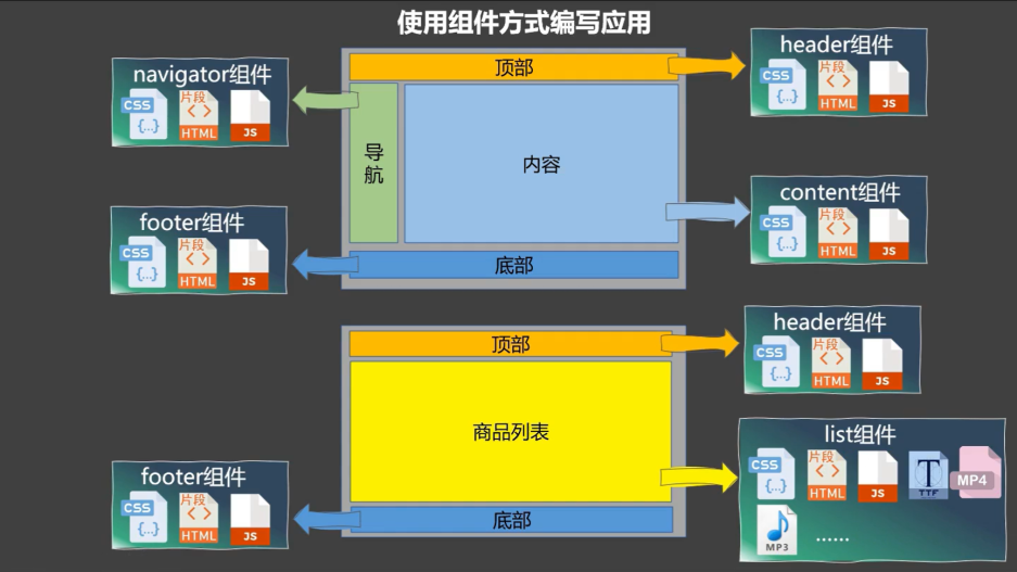 组件化编写应用模式